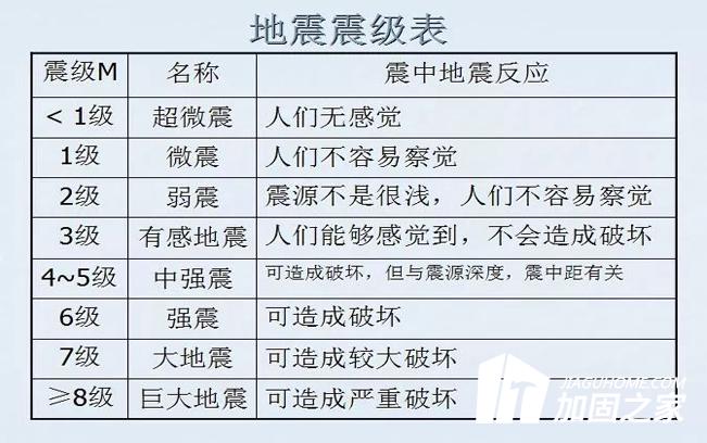 南京市2.9級地震,這次地震屬于什么級別?